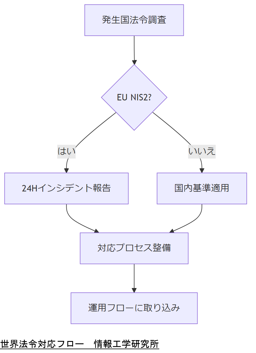 ALT: 世界法令対応フロー