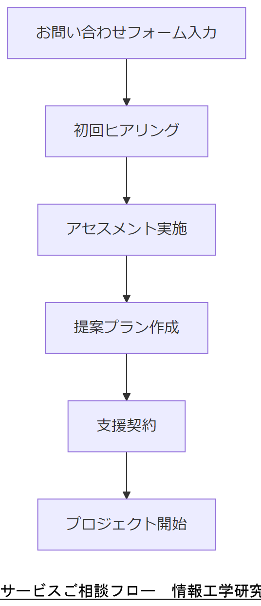 ALT: サービスご相談フロー