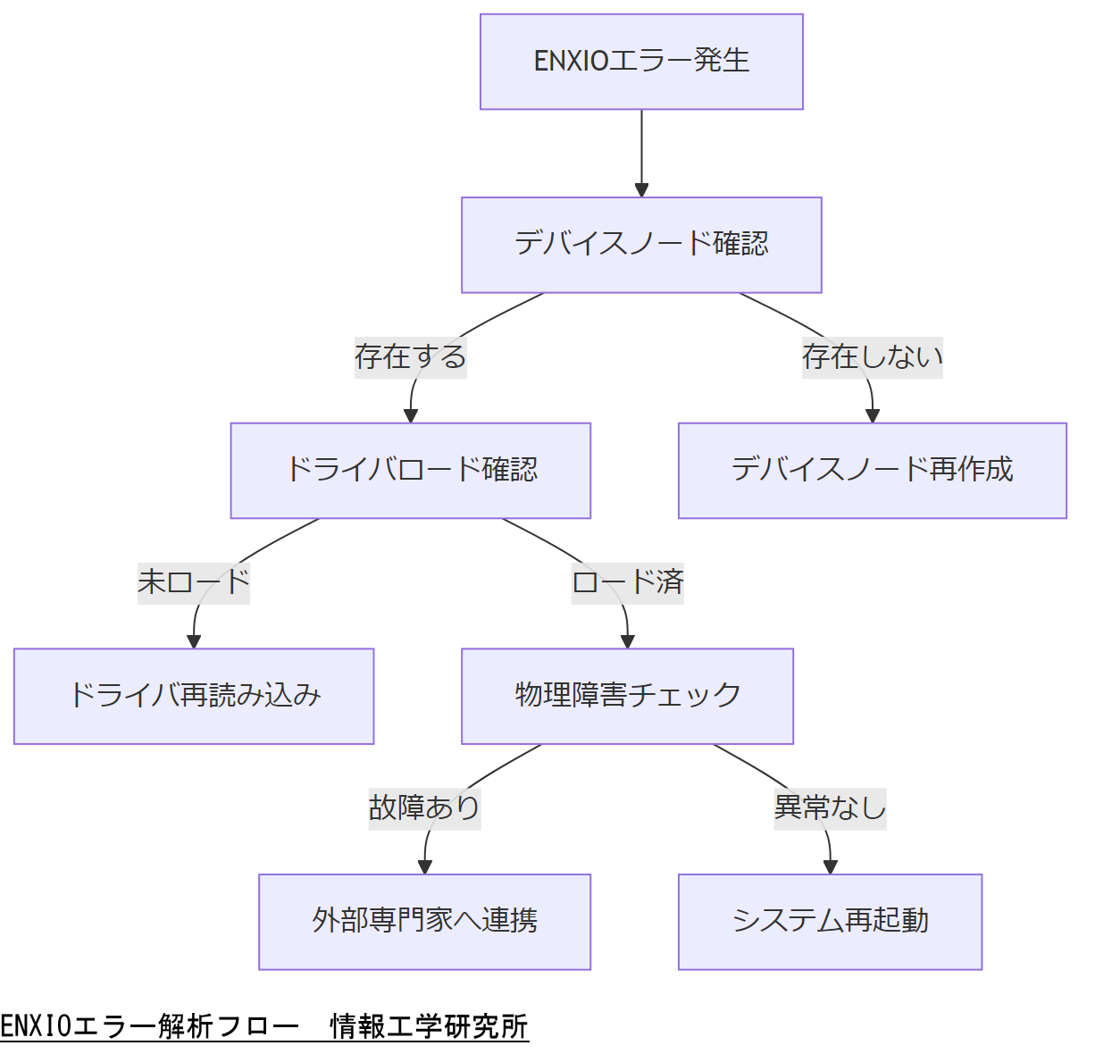 ALT: ENXIOエラー解析フロー