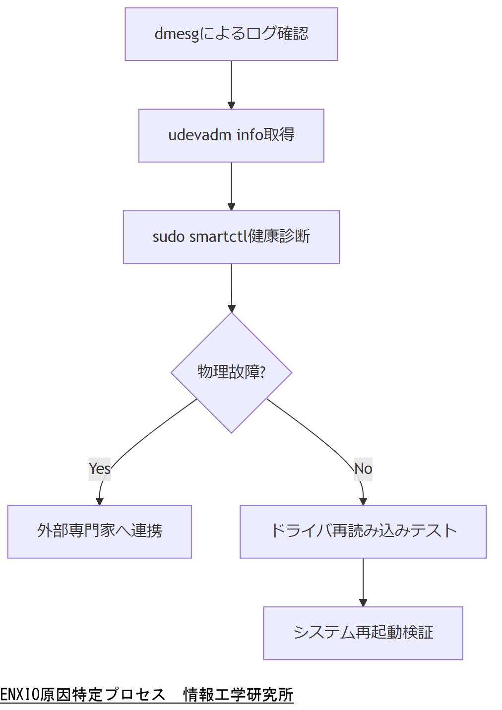 ALT: ENXIO原因特定プロセス