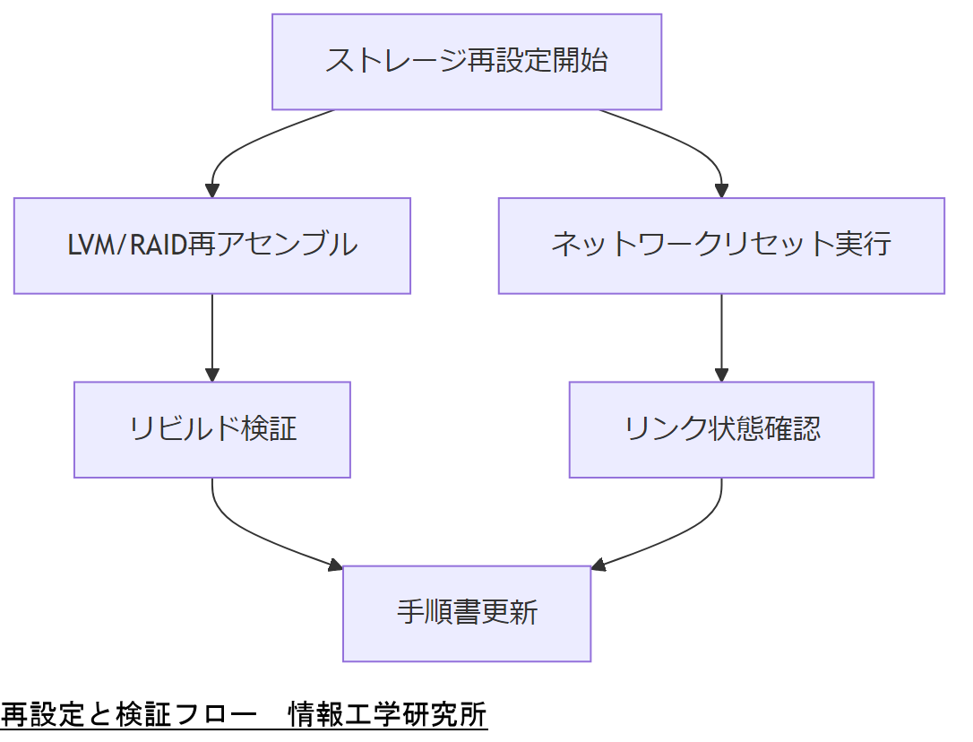 ALT: 再設定と検証フロー
