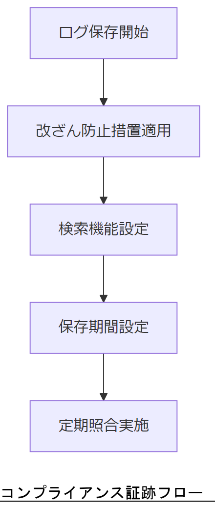ALT: コンプライアンス証跡フロー