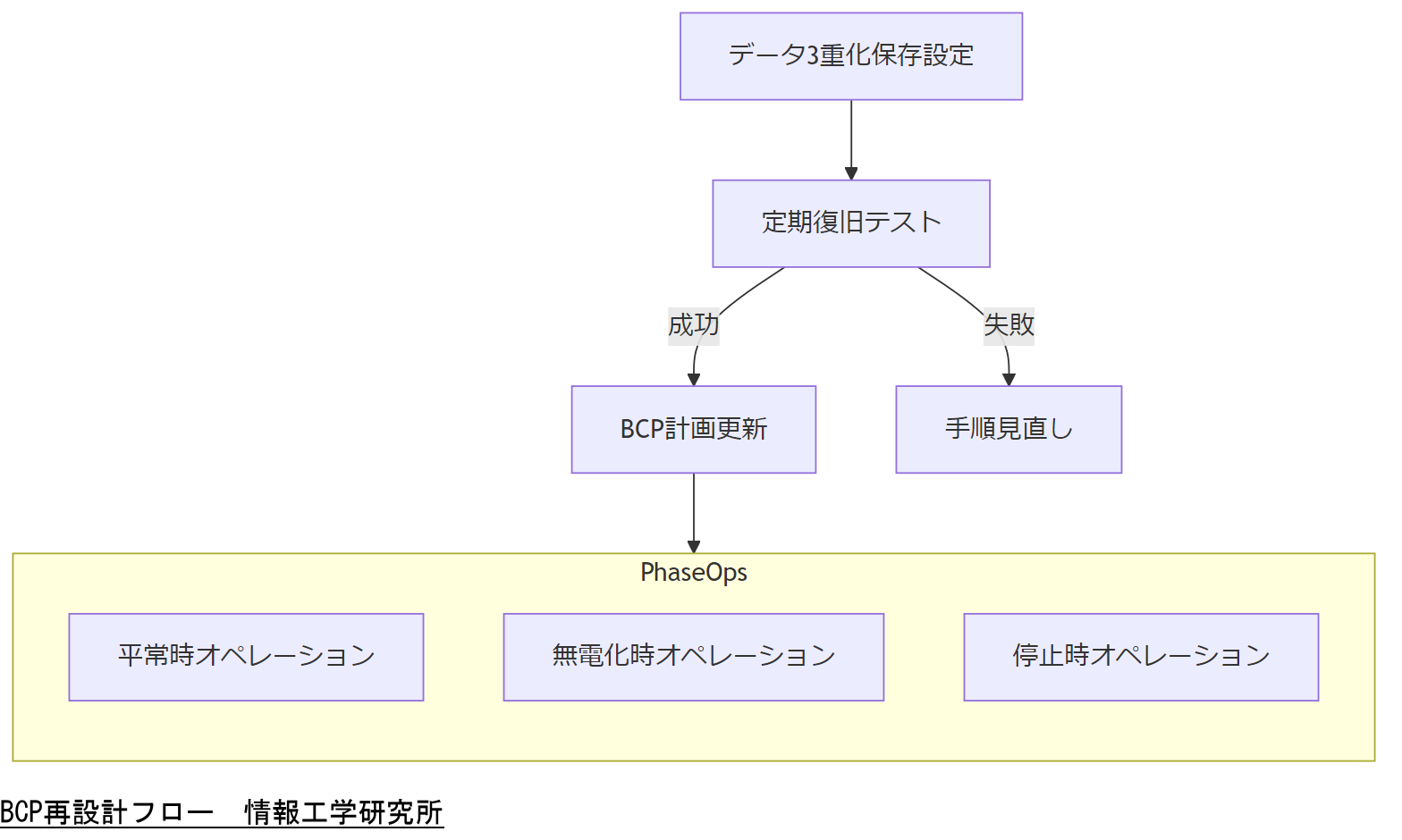 ALT: BCP再設計フロー