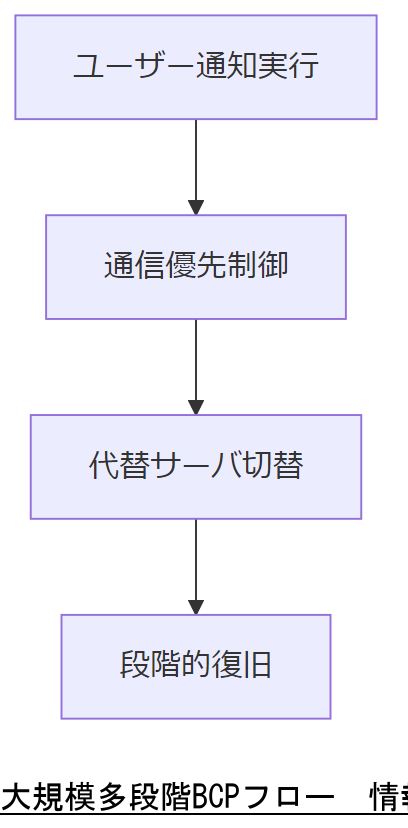 ALT: 大規模多段階BCPフロー