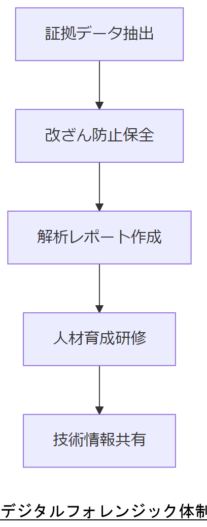 ALT: デジタルフォレンジック体制フロー