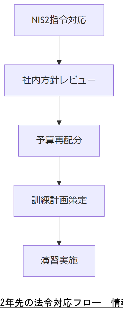 ALT: 2年先の法令対応フロー
