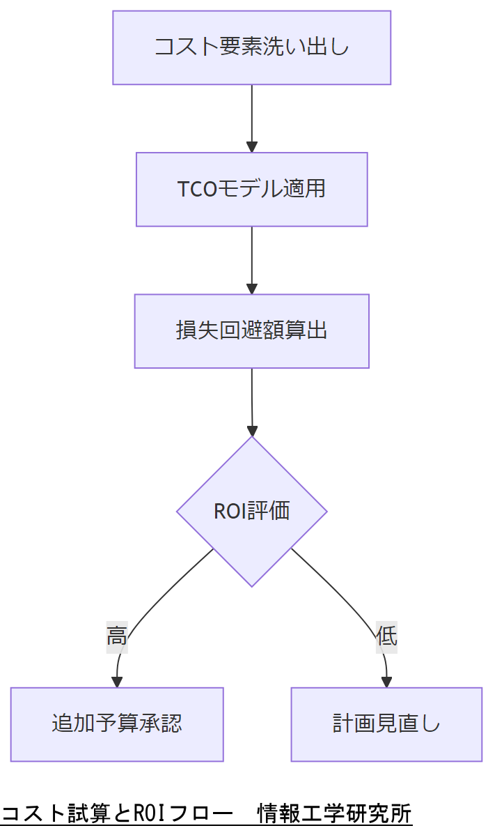 ALT: コスト試算とROIフロー