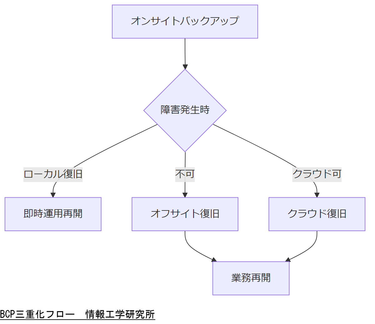 ALT: BCP三重化フロー