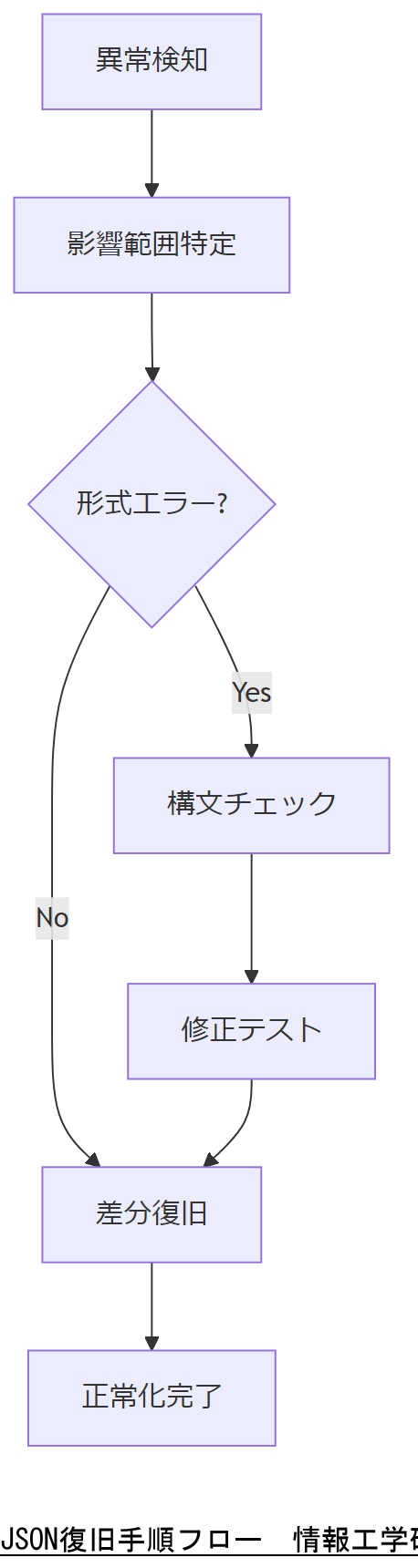 ALT: JSON復旧手順フロー