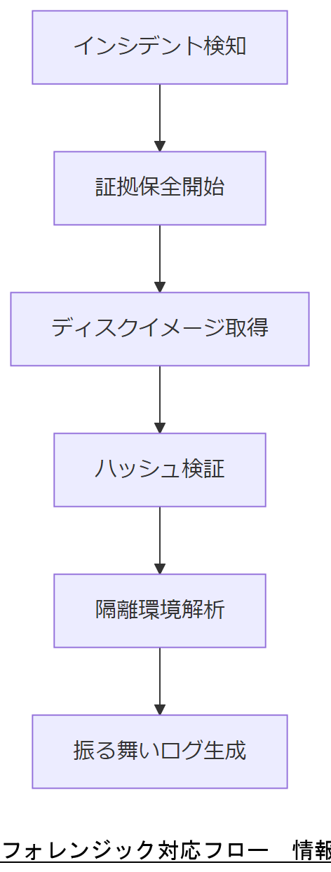 ALT: フォレンジック対応フロー