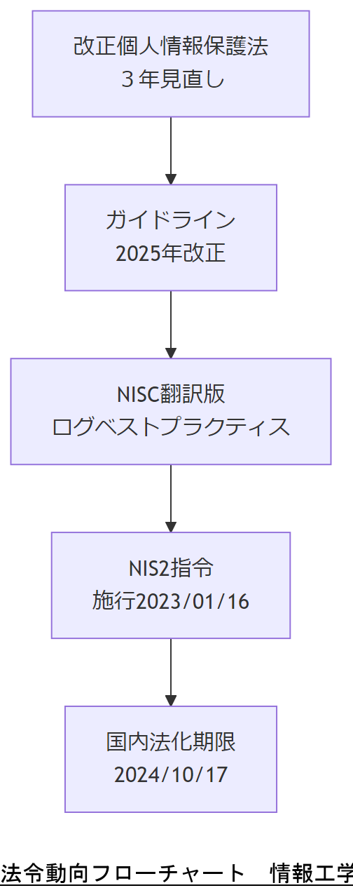 ALT: 法令動向フローチャート