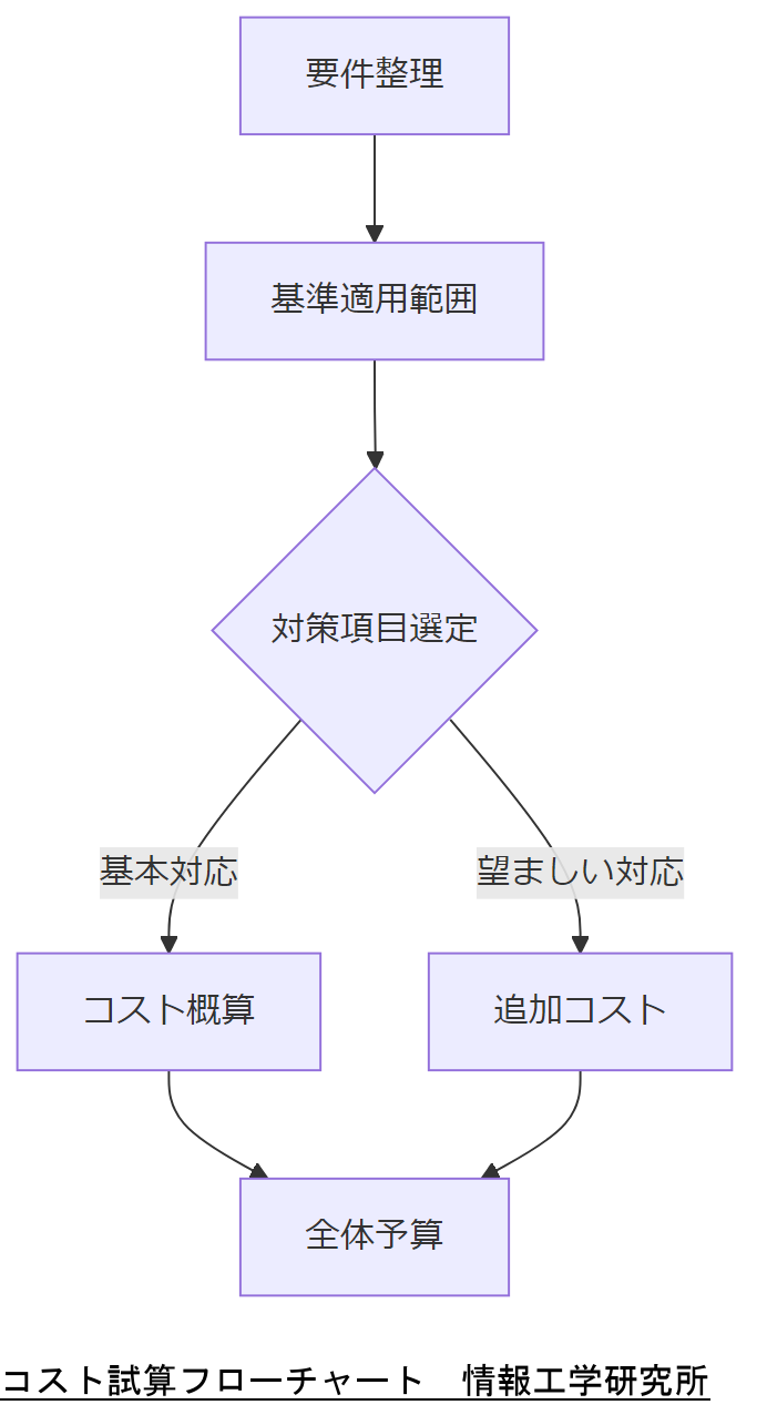 ALT: コスト試算フローチャート