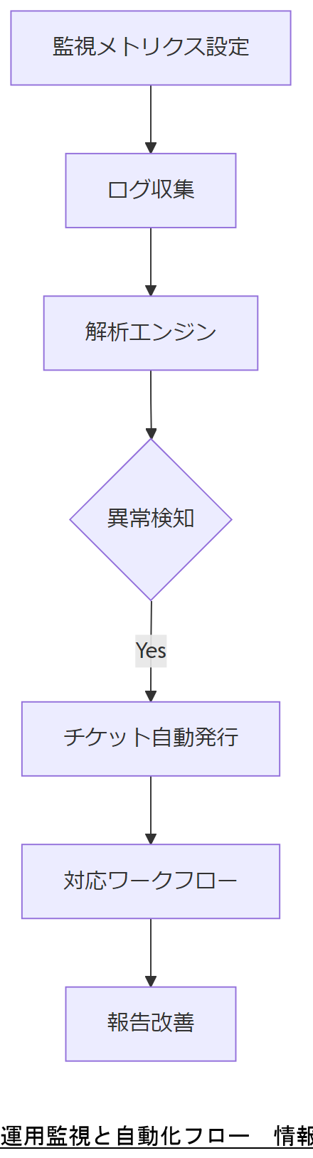 ALT: 運用監視と自動化フロー