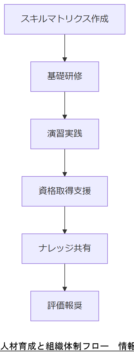 ALT: 人材育成と組織体制フロー