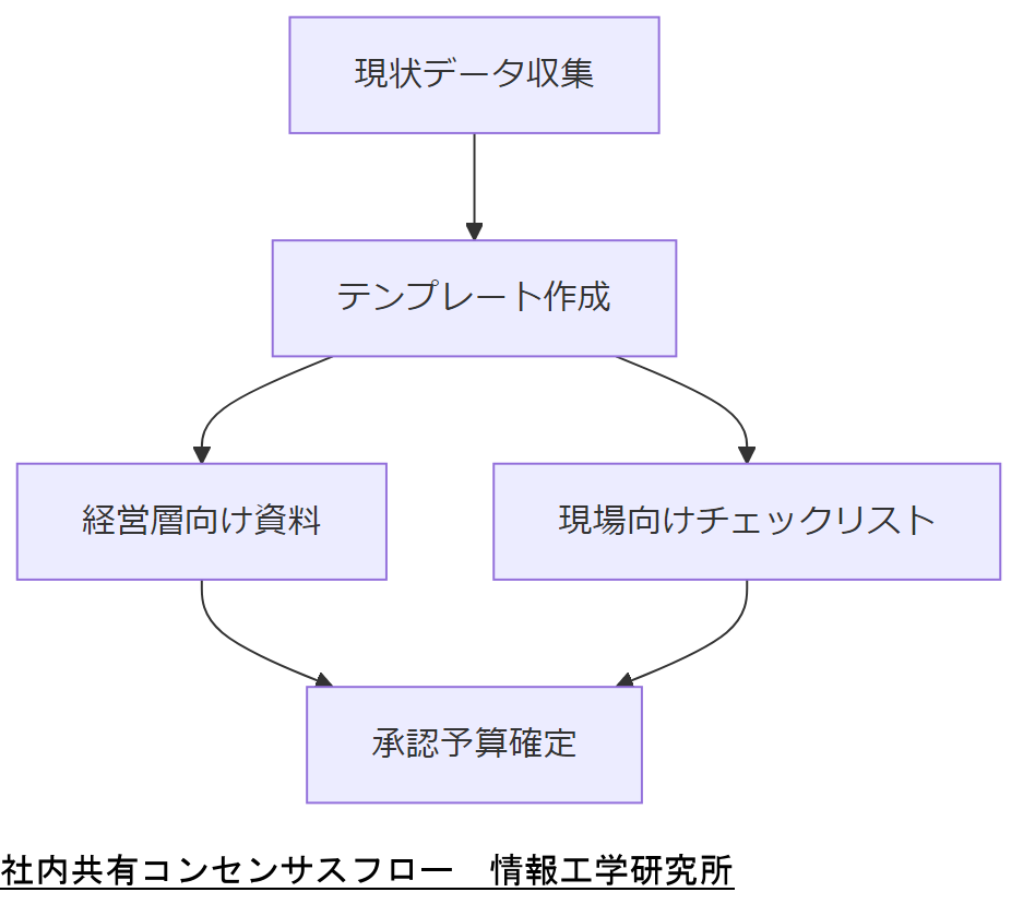 ALT: 社内共有コンセンサスフロー