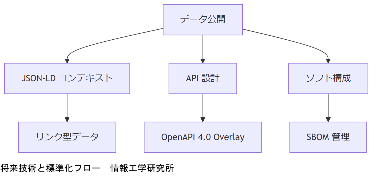 ALT: 将来技術と標準化フロー