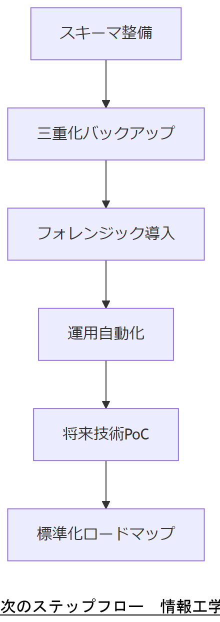 ALT: 次のステップフロー