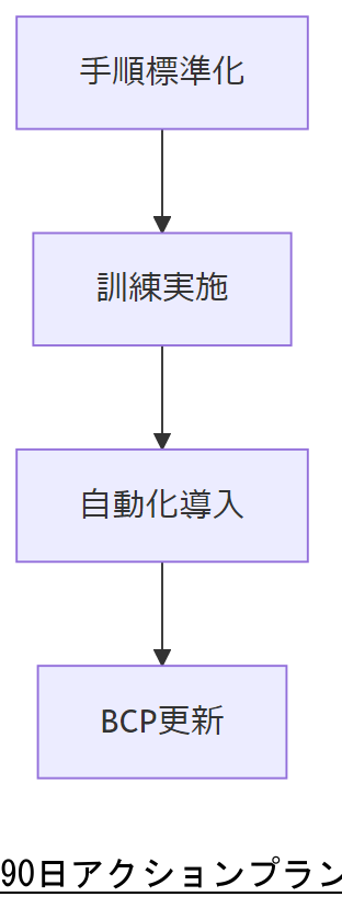 ALT: 90日アクションプラン